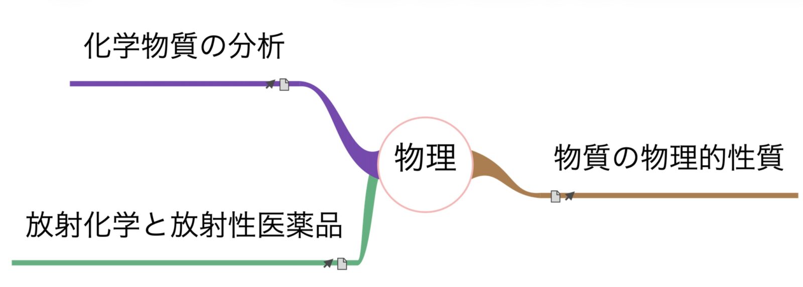 物理のマインドマップ