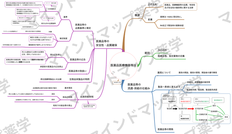 医薬品医療機器等法の全体像マインドマップ(概要・総則・薬局・流通供給の仕組み・安全性品質確保)