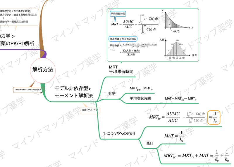 モーメント解析法のマインドマップ