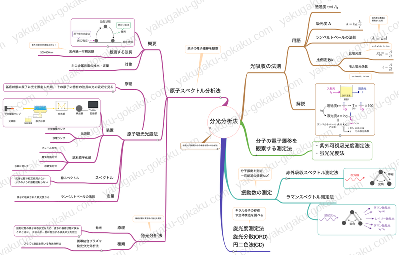 分光分析法マインドマップ全体像