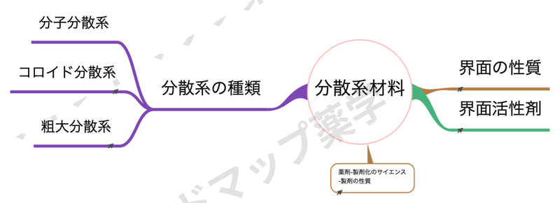 分散系材料のマインドマップ