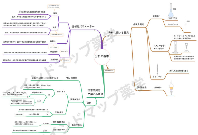 分析の基本のマインドマップ