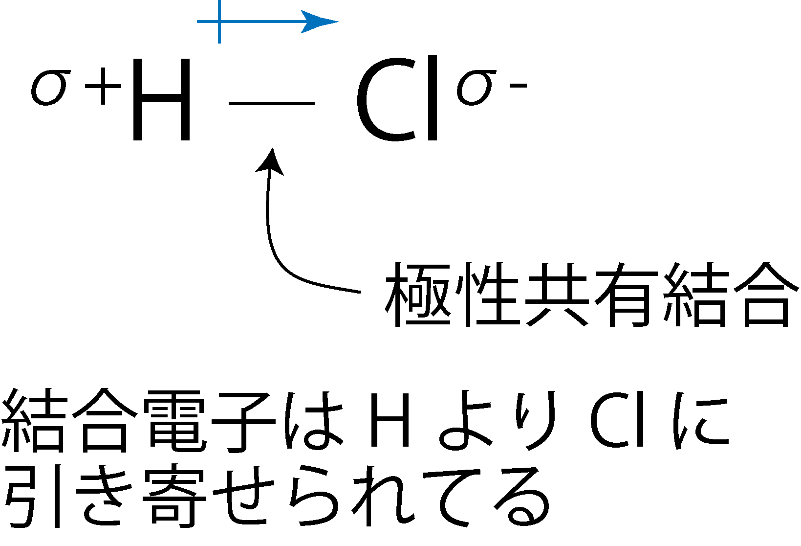 極性共有結合(HCl)