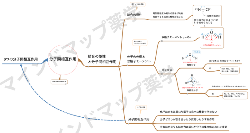 分子間相互作用のマインドマップ
