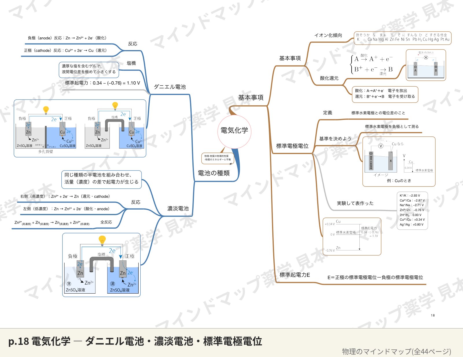 物理のマインドマップ p.18 電気化学のページ