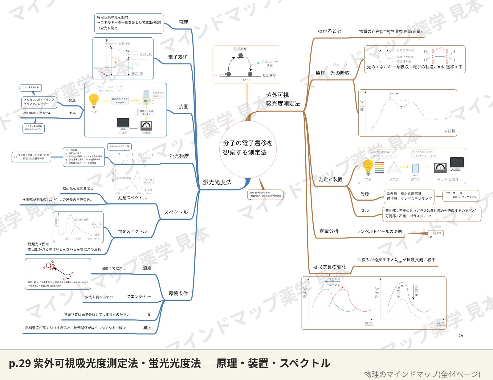 物理のマインドマップ p.29 紫外可視吸光度測定法・蛍光光度法のページ