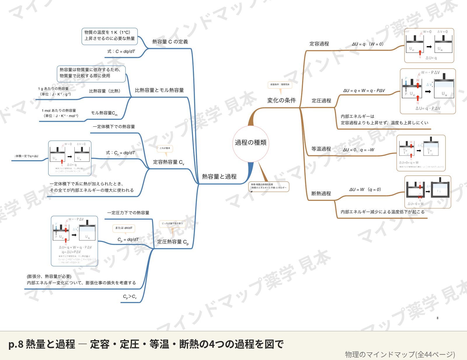 物理のマインドマップ p.8 熱量と過程のページ