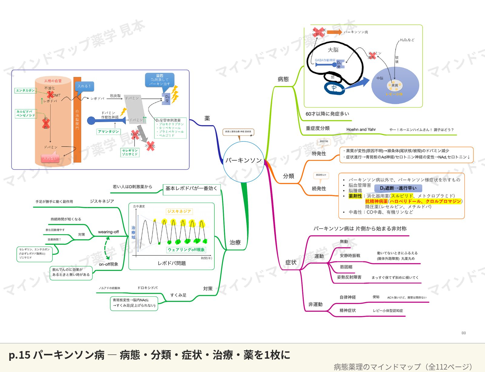 病態薬理のマインドマップ p.15 パーキンソン病のページ