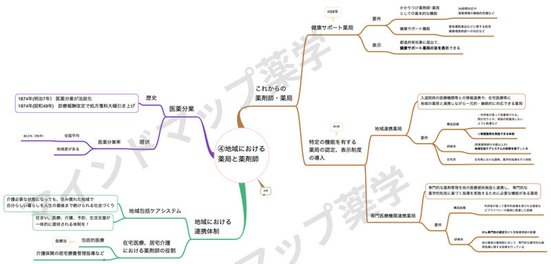 地域における薬局と薬剤師のマインドマップ(医薬分業・これからの薬剤師/薬局・地域における連携体制)