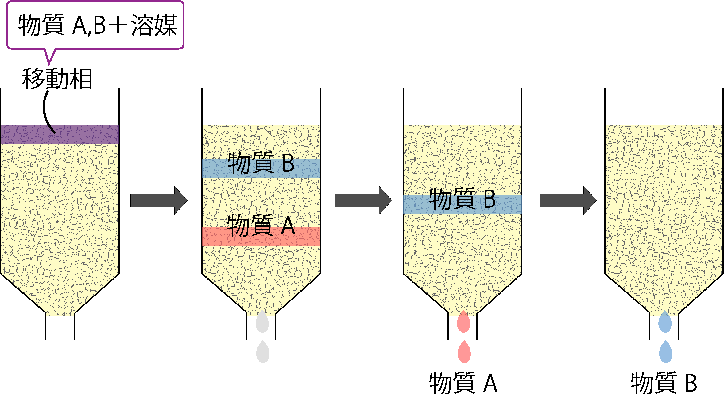 カラムの中で、固定相との親和性の差によって物質が分離されていく