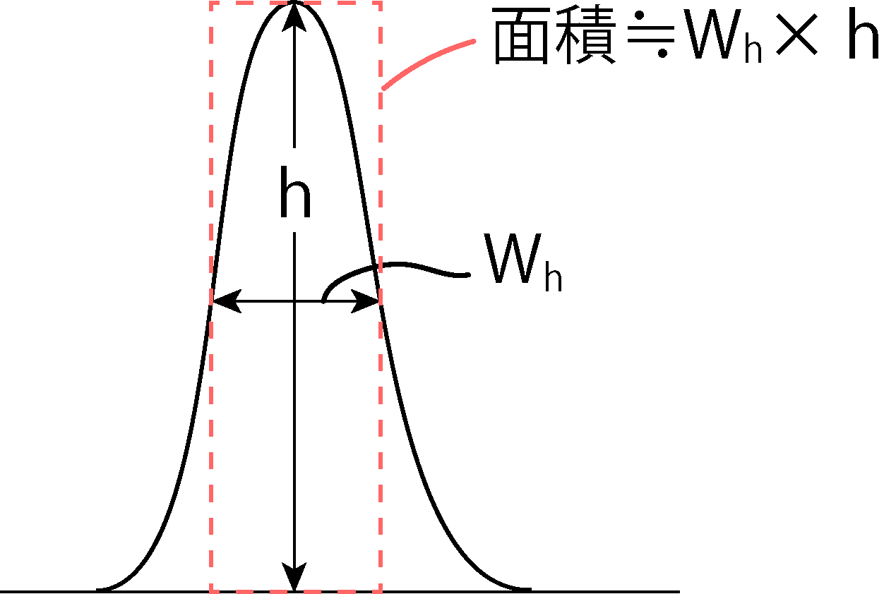 半値幅法:面積 ≒ Wh × h