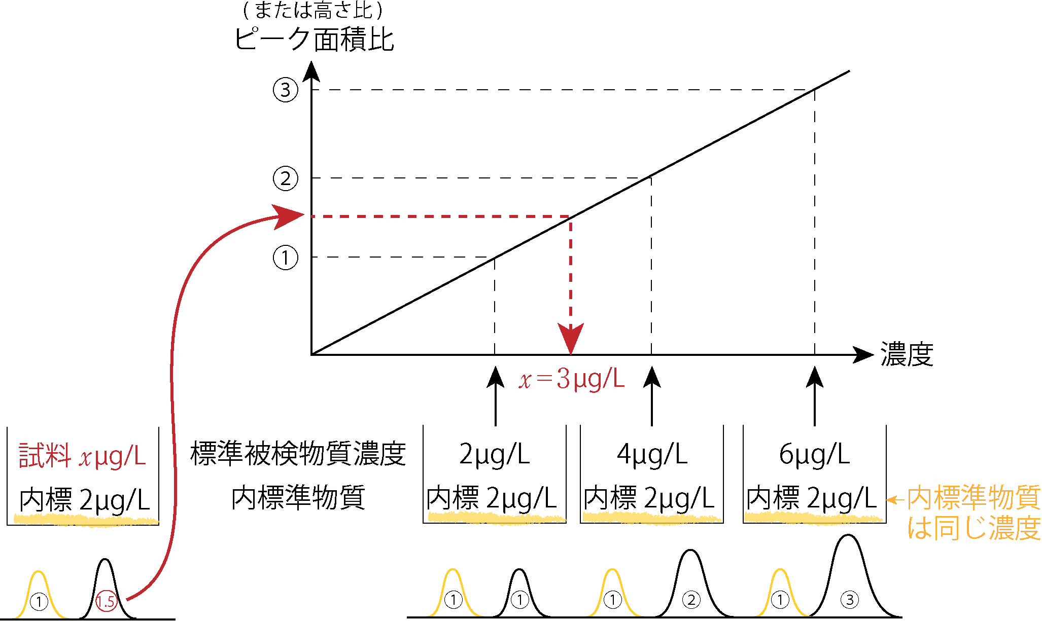 内標準法:内標準物質とのピーク面積比で検量線を作る