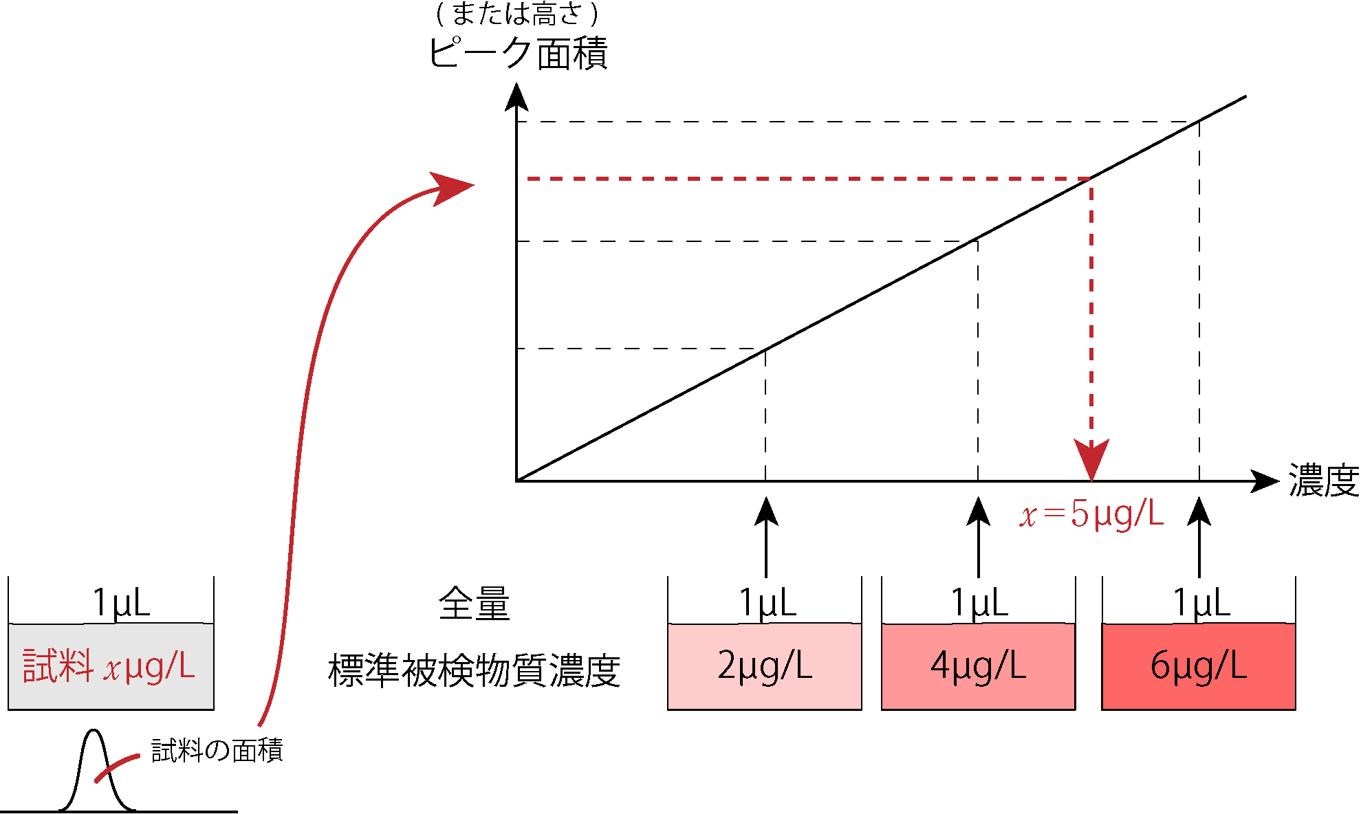絶対検量線法:一定量を注入してピーク面積そのもので検量線を作る
