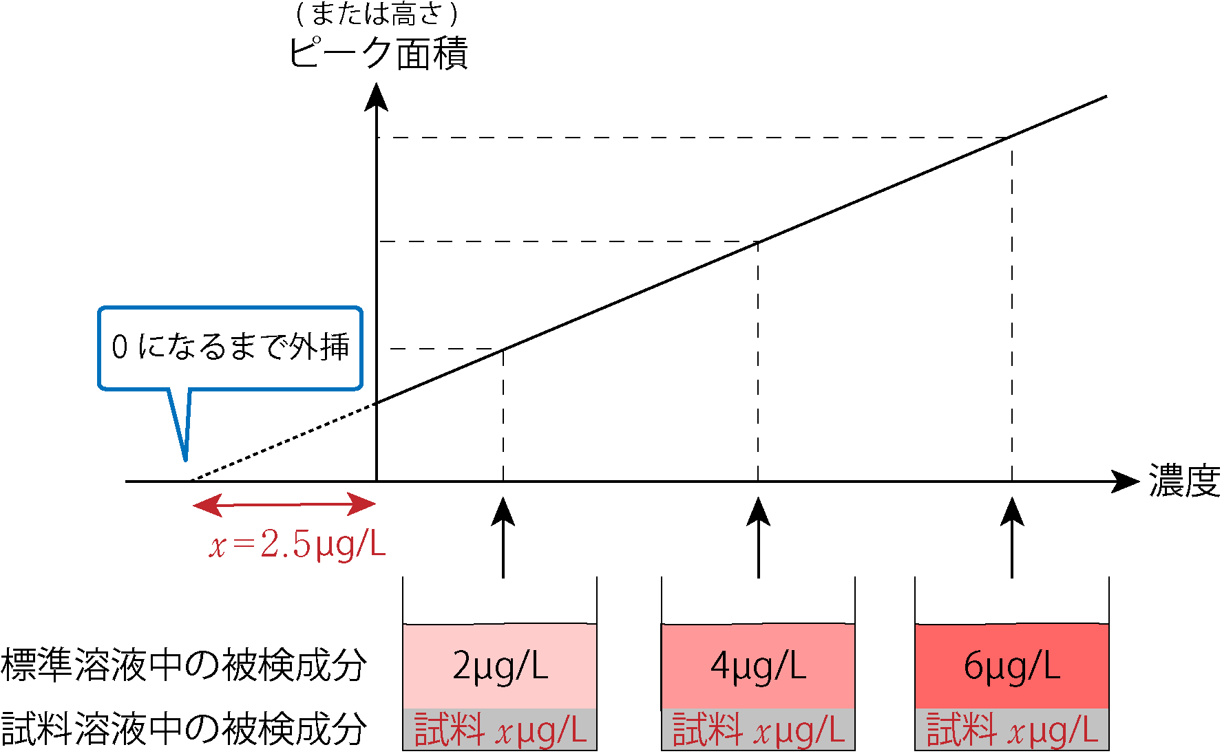 標準添加法:0まで外挿して試料濃度を求める