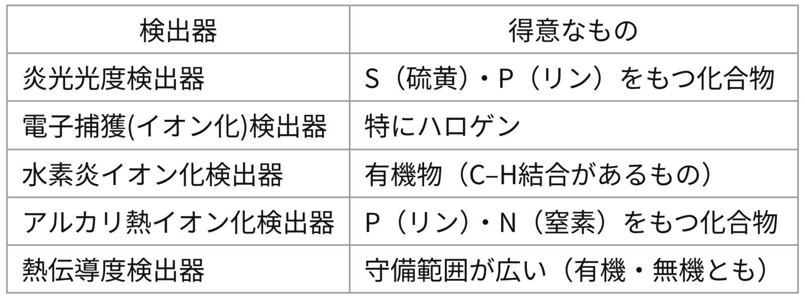 ガスクロマトグラフィーの検出器と得意なもの