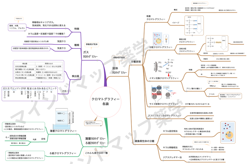 クロマトグラフィー各論のマインドマップ