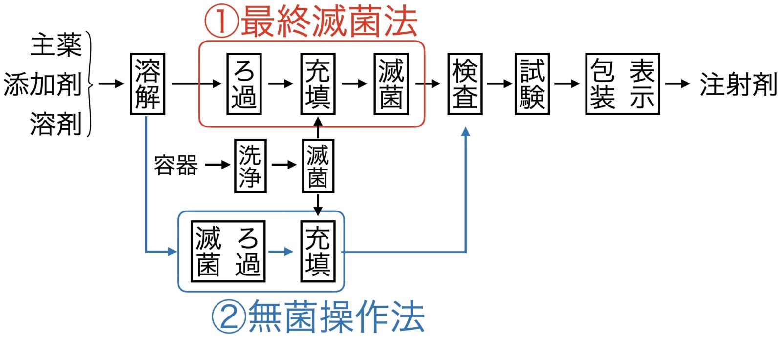 溶液性注射剤の製法