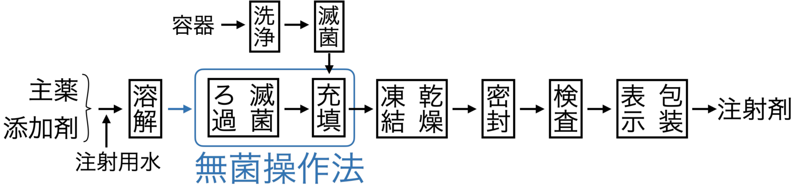 凍結乾燥注射剤の製法