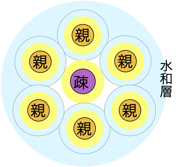 保護コロイド