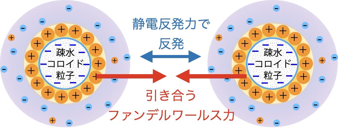 DLVO理論