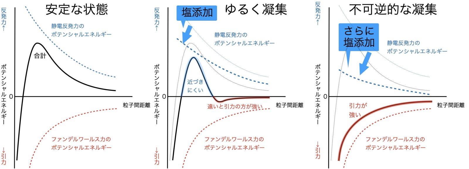 DLVO理論(電解質添加時)