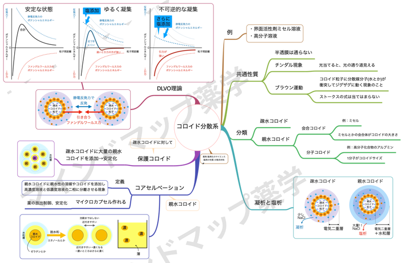 コロイド分散系のマインドマップ