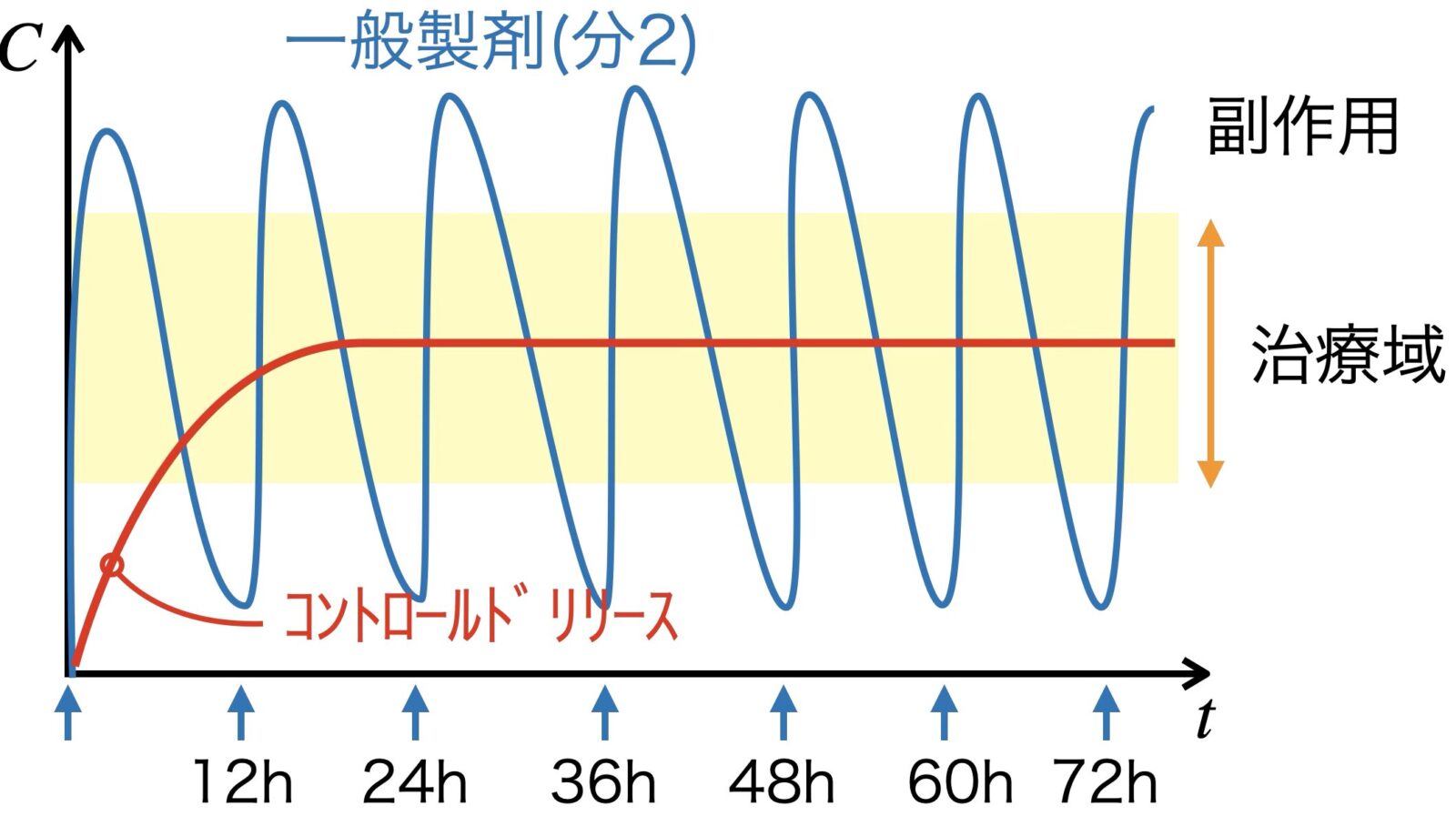 コントロールドリリースの血中濃度推移