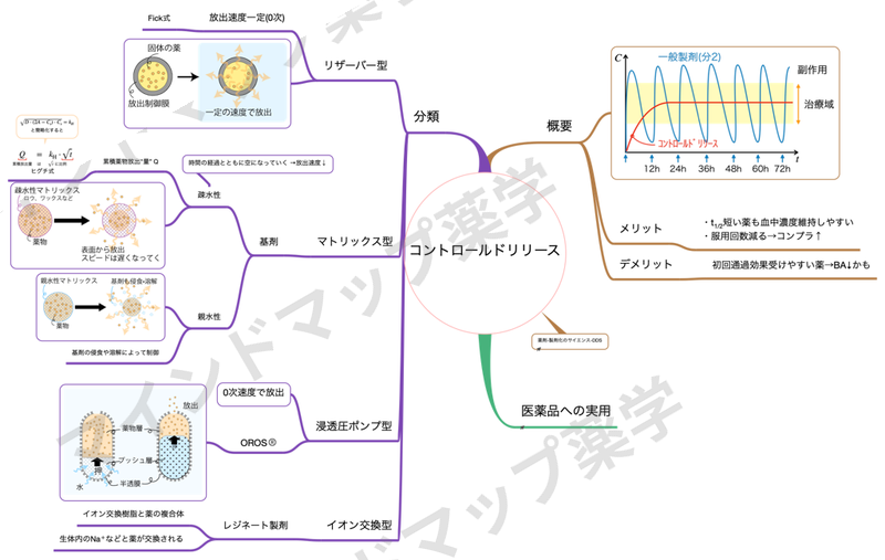 コントロールドリリースのマインドマップ