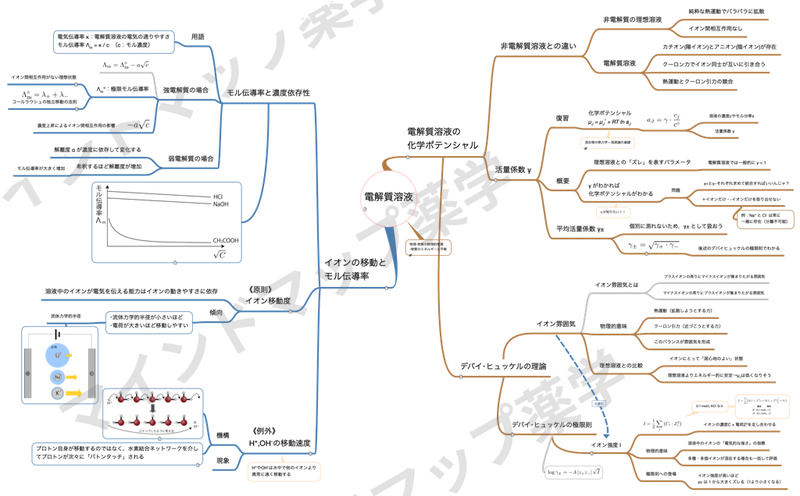 電解質溶液のマインドマップ