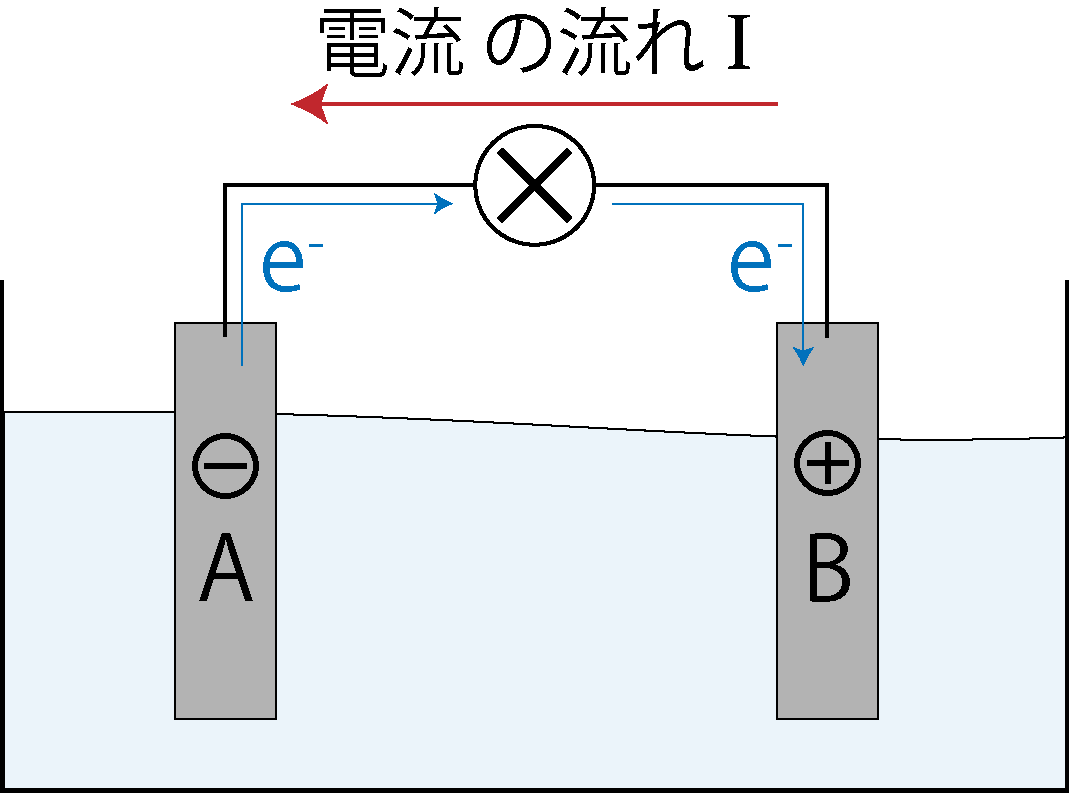 酸化還元と電子の流れ