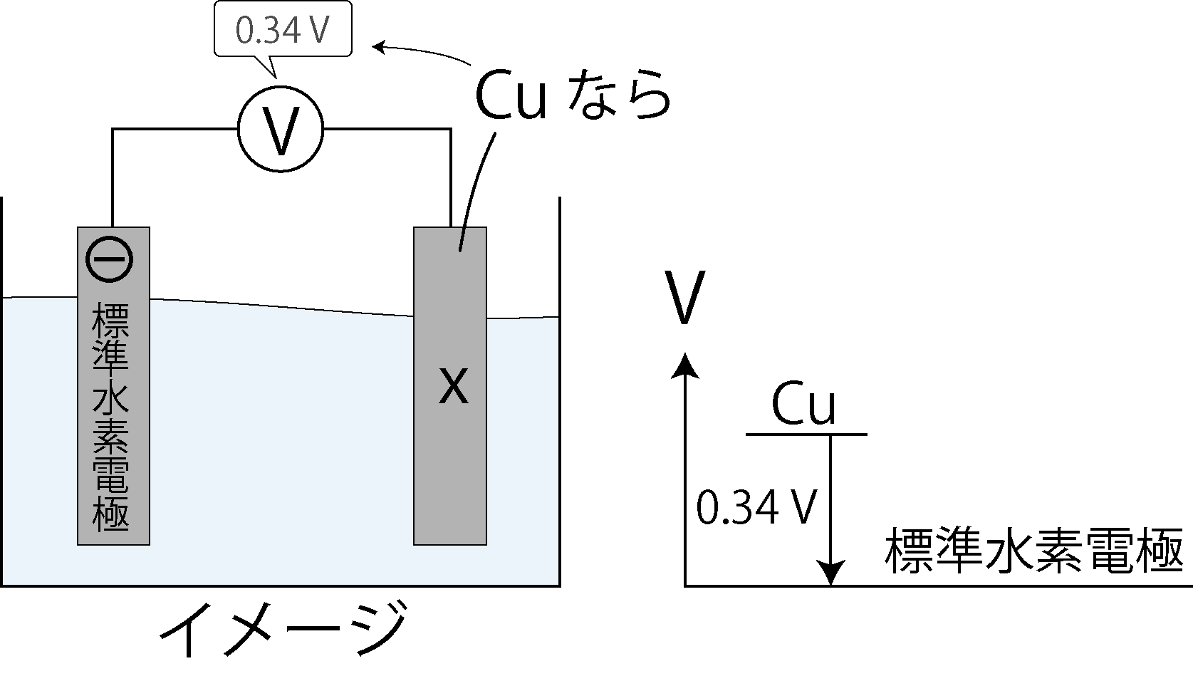 標準水素電極でCuを測る