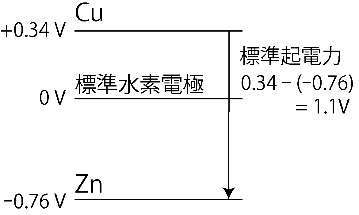 標準電極電位