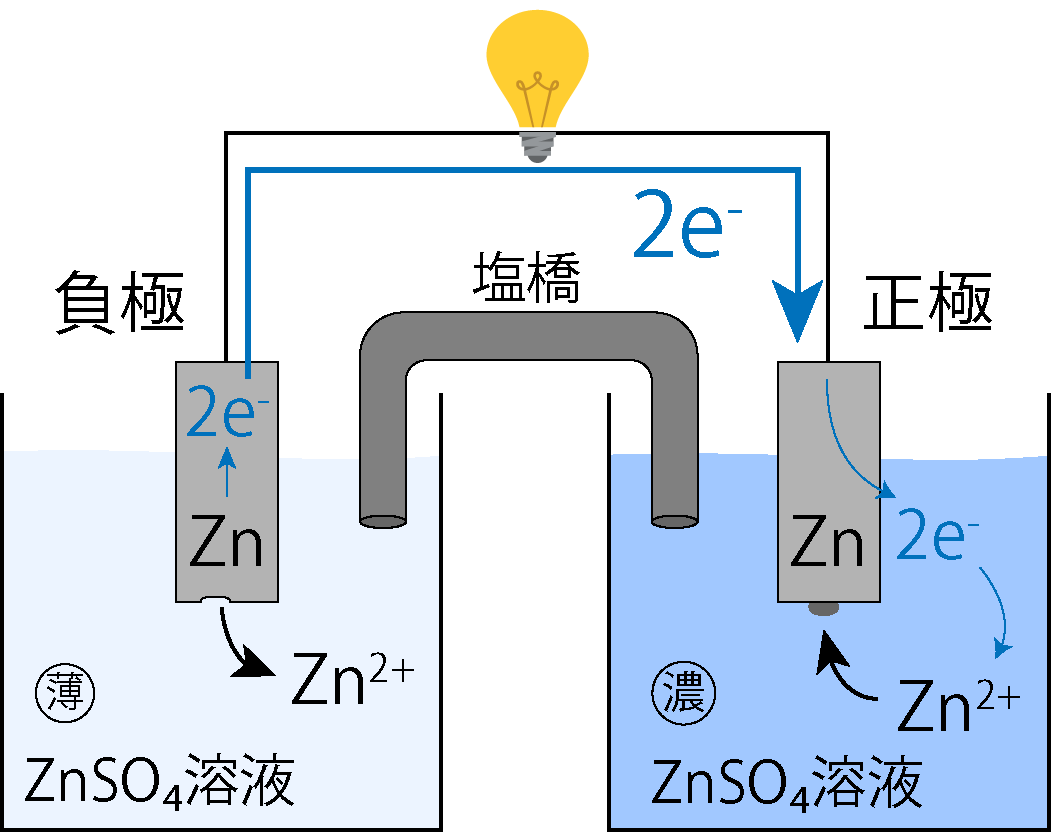 濃淡電池