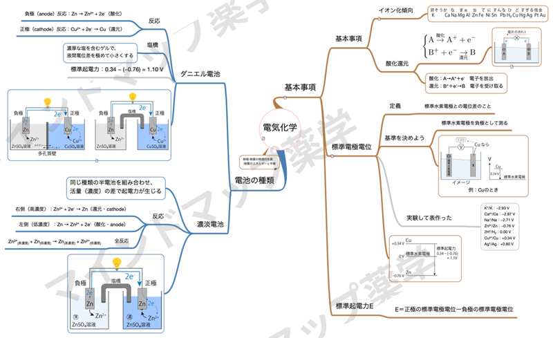電気化学のマインドマップ