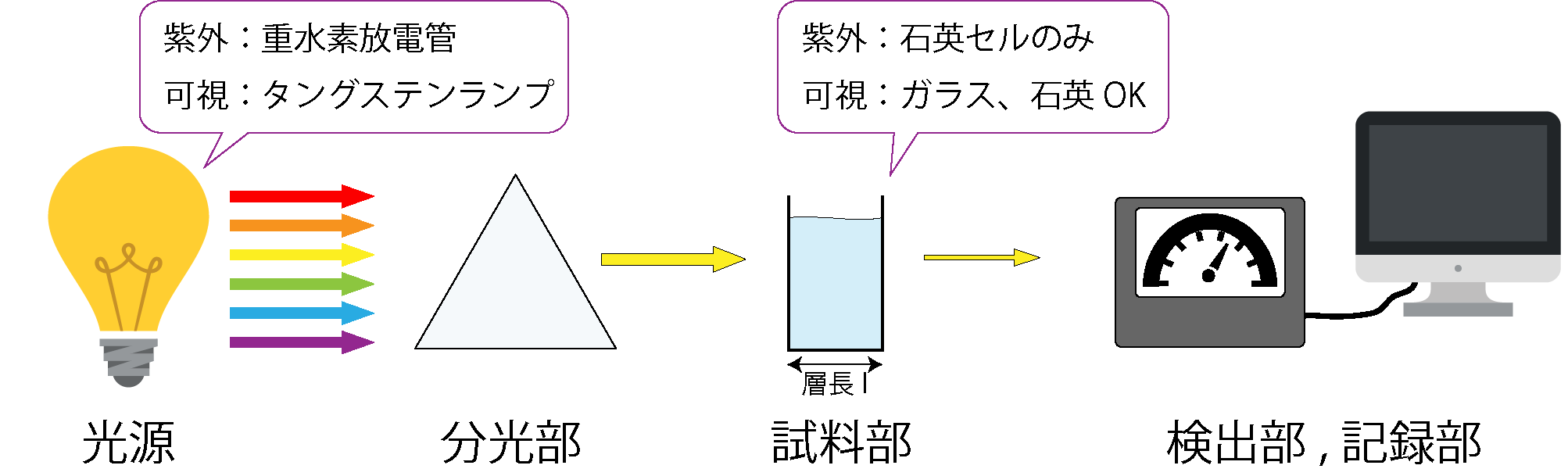 紫外可視吸光度測定法の装置