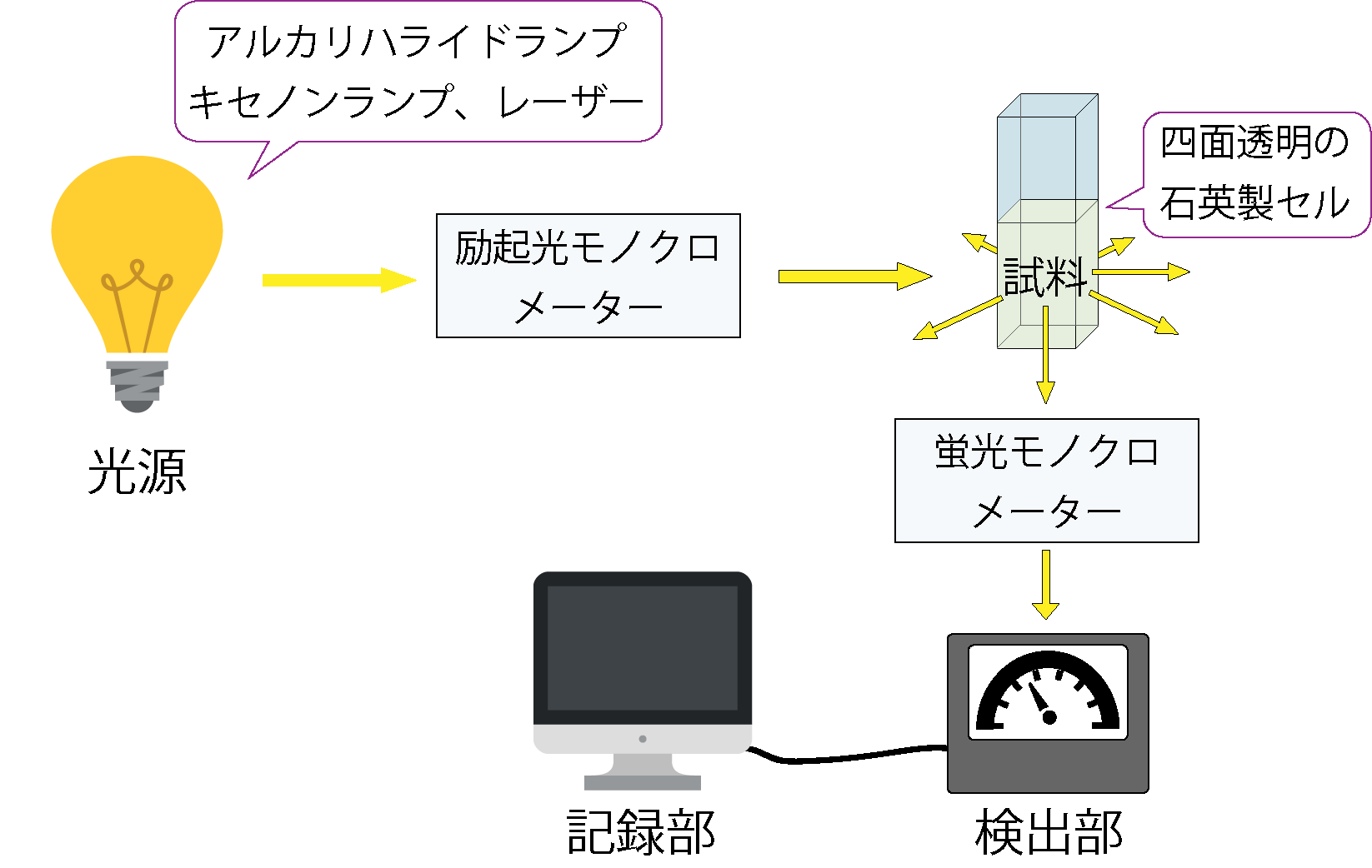 蛍光光度法の装置