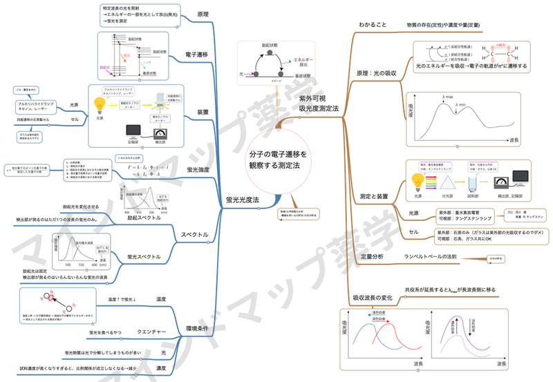 分子の電子遷移を観察する測定法のマインドマップ