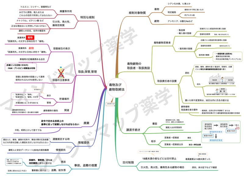 毒物及び劇物取締法のマインドマップ(規制対象物質・取扱者と取扱施設・譲渡手続き・交付制限・事故盗難の措置・情報提供・廃棄・取扱保管管理・特別な規制)