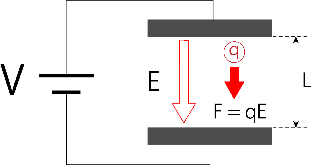 電場E = 電圧V / 距離L、電荷にかかる力 F = qE