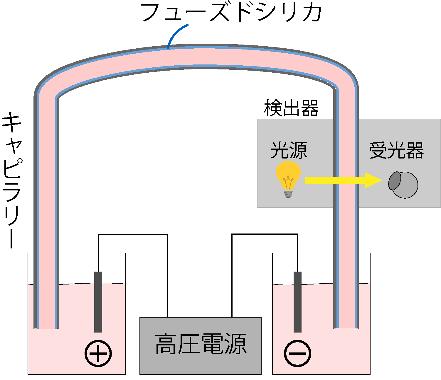 キャピラリー電気泳動法の装置全体像