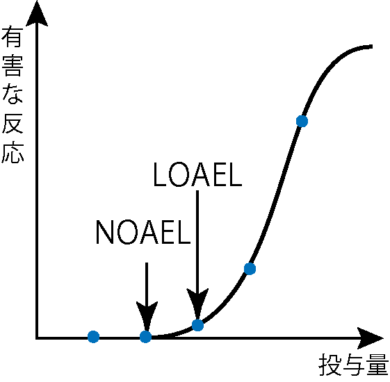 NOAELとLOAELの位置関係
