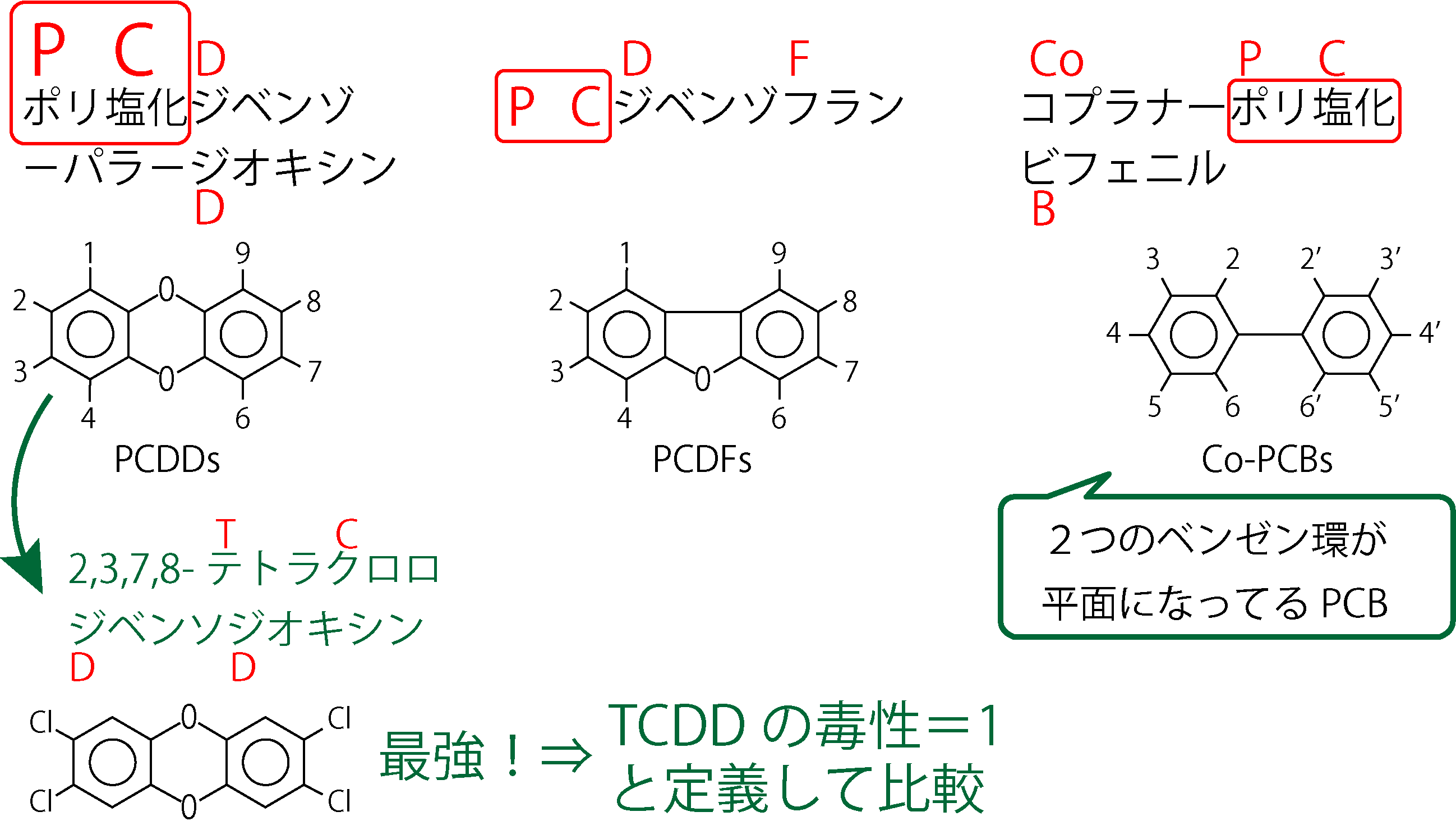 ダイオキシン類の3物質の構造