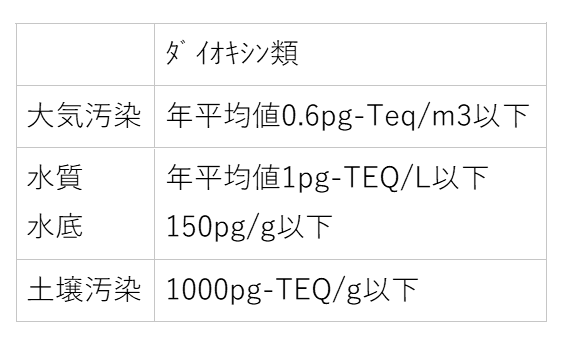 ダイオキシン類の環境基準