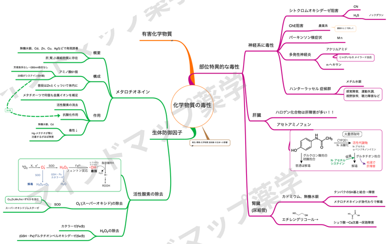 化学物質の毒性のマインドマップ
