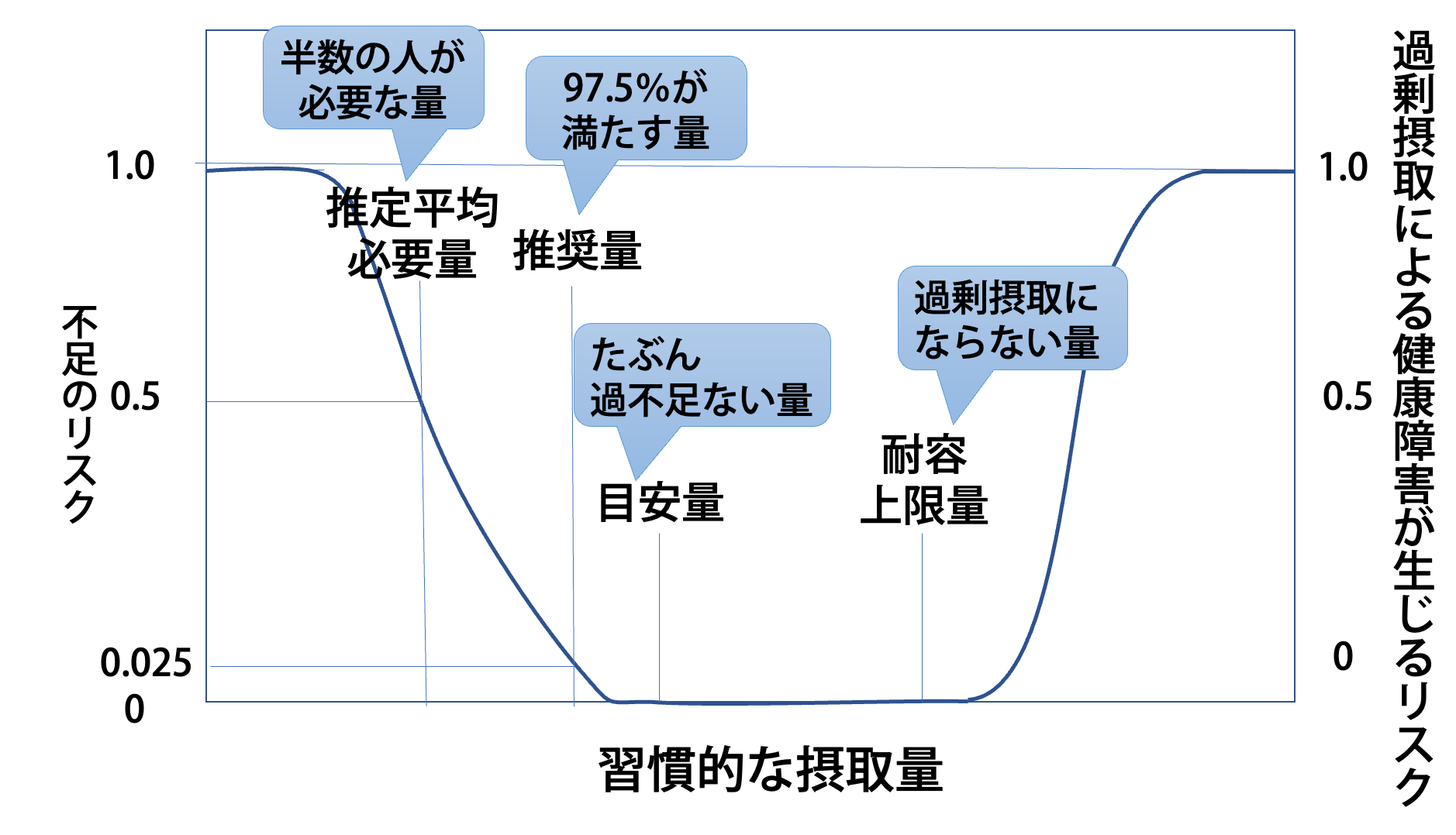 食事摂取基準の指標とリスクの関係