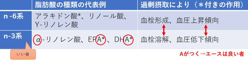 n-3系とn-6系脂肪酸の比較