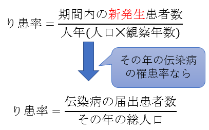 罹患率の計算式