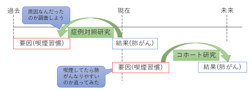 過去・現在・未来と2つの研究デザイン