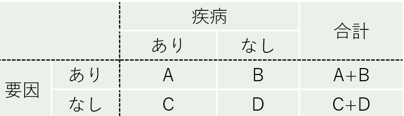 2×2表