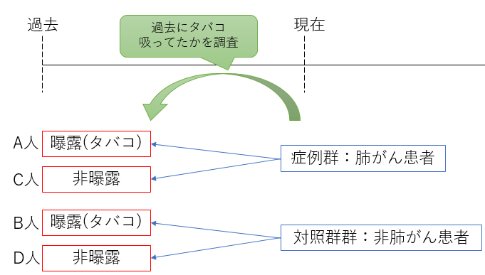 症例対照研究の構造